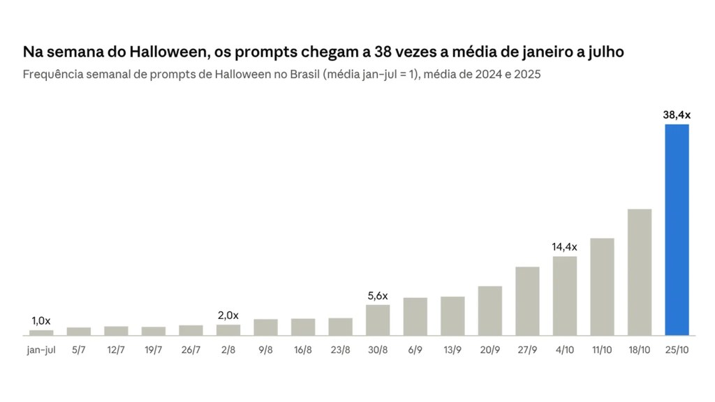 Post-LazCult-2026-10-30T152817.040-1024x576 Halloween: como brasileiros usam IA para criar imagens inspiradas no cinema de terror